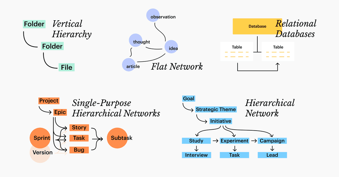Types of Networks to organize information.