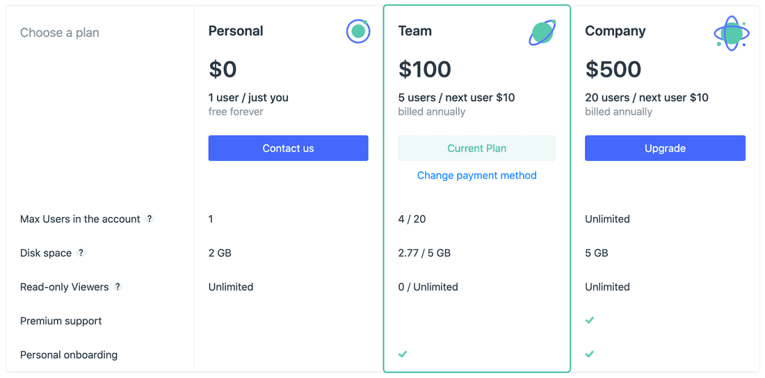 Fibery will be free for individual users, but slightly more expensive for teams and companies