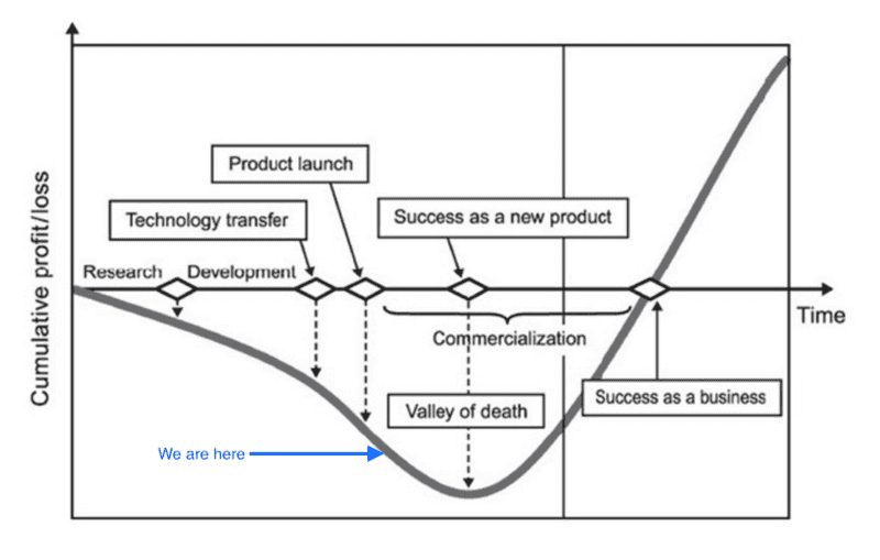 Startups Valley of death.