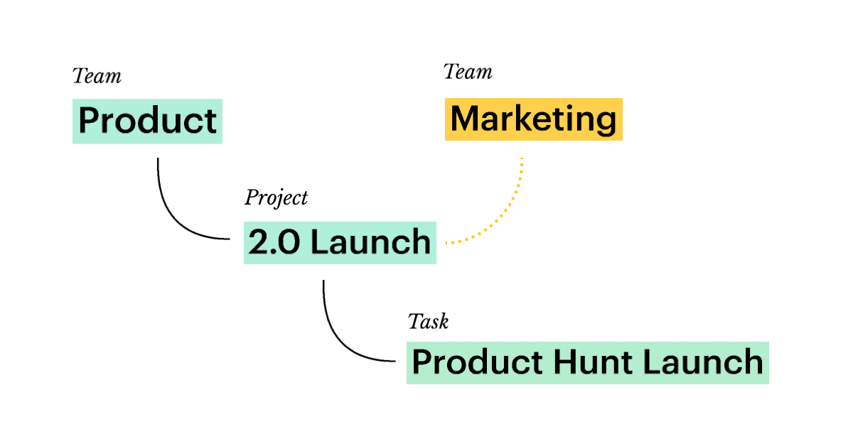 The same Project should be in two folders at the same time: for Product and Marketing teams