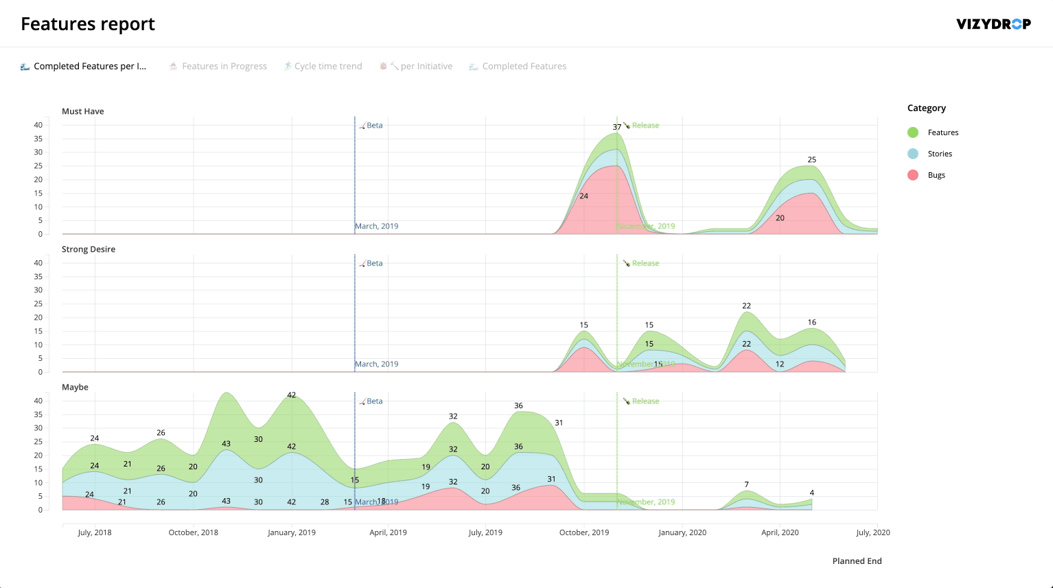Fibery Chart View. You can create charts and tables. This table shows features progress. Charts are powered by vizydrop.com
