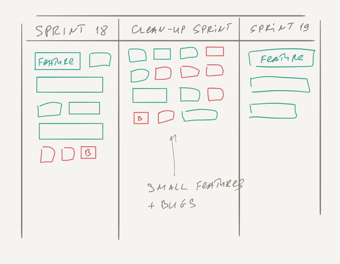 Clean-up sprint to spice up usual iterations