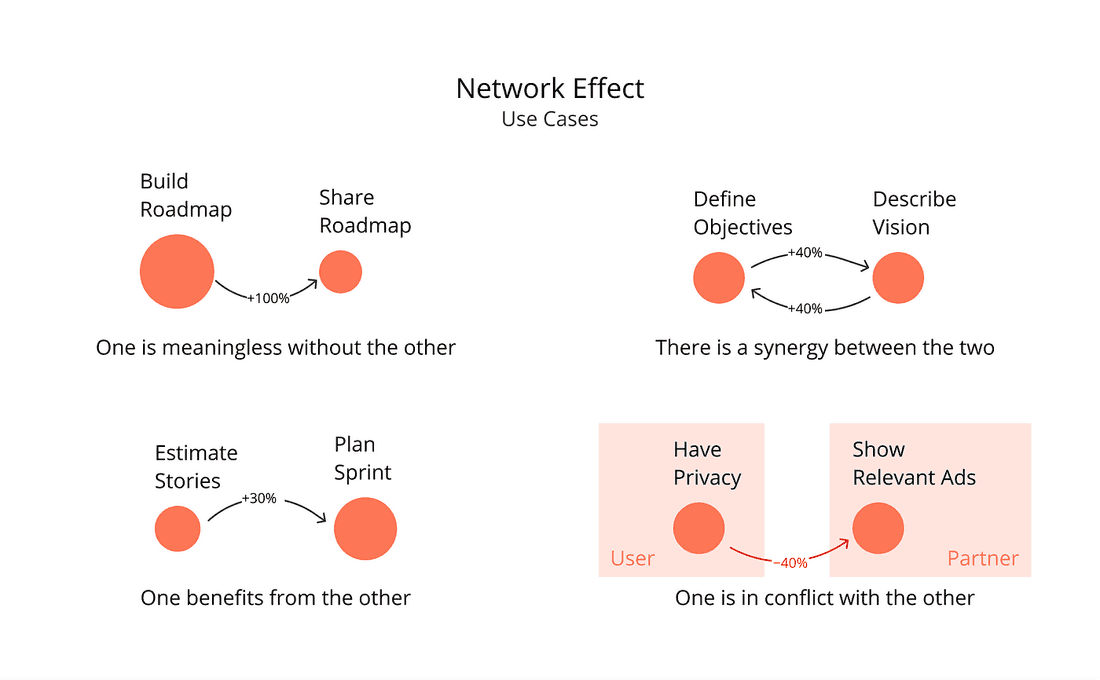 Examples of positive and negative network effects