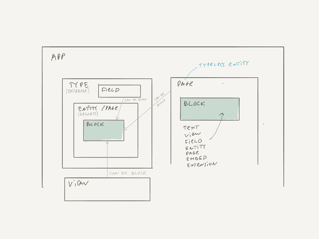 Blocks concept in Fibery