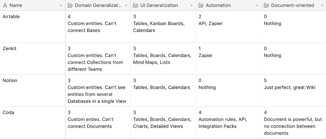 This table compares tools by main drivers (created in Airtable).