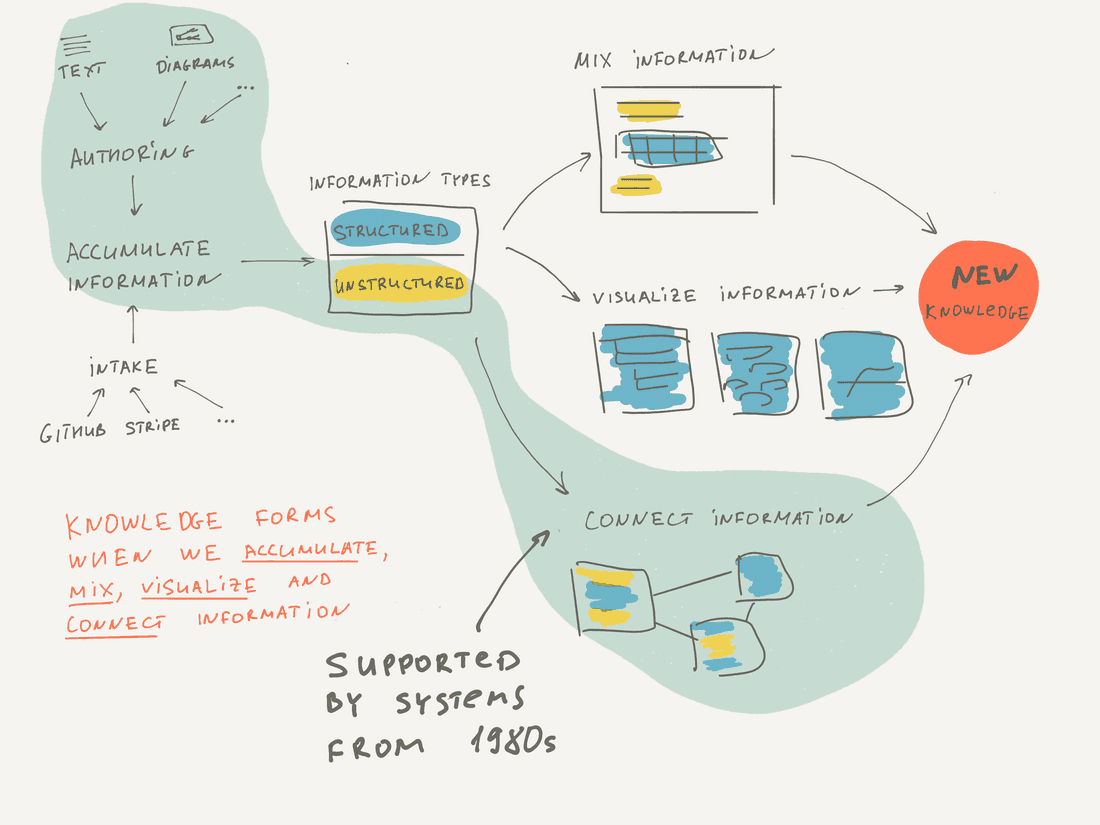 Tools from 1980s mainly focused on authoring and connecting unstructured information.