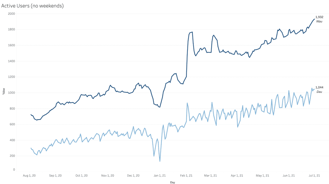 Fibery weekly and daily active users