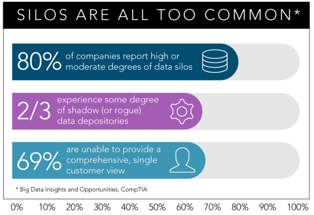 Data silo statistics