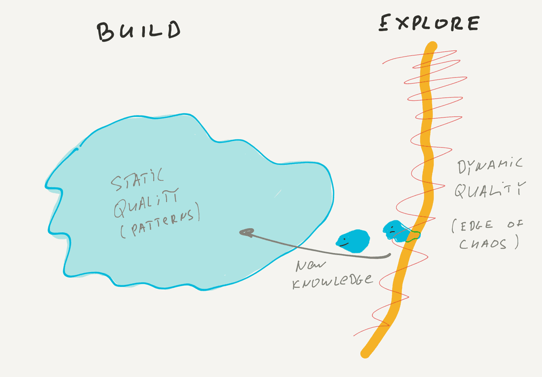 Dynamic quality is the source of new ideas that fill static quality.