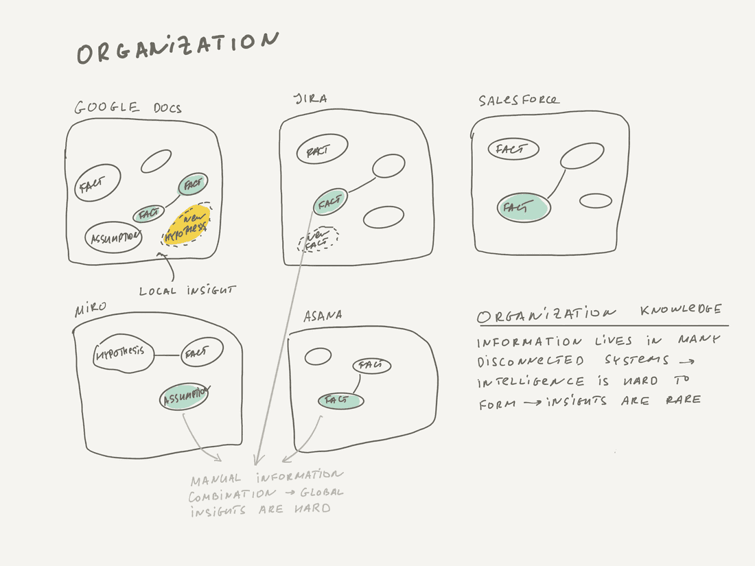 Information lives in many disconnected tools in an organization, thus intelligence is hard to form.