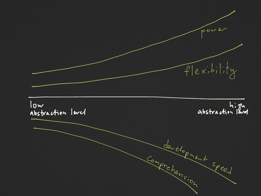 The dependence of software system properties on the level of abstraction.