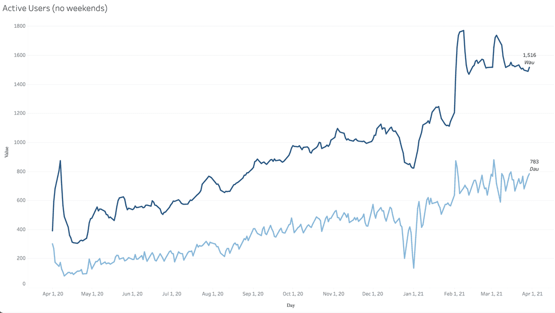 Fibery weekly and daily active users