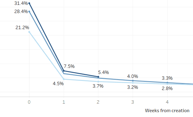 Leads cohorts stickness for the last several months. Dark blue - fresh.