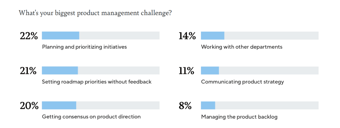Top product management challenges