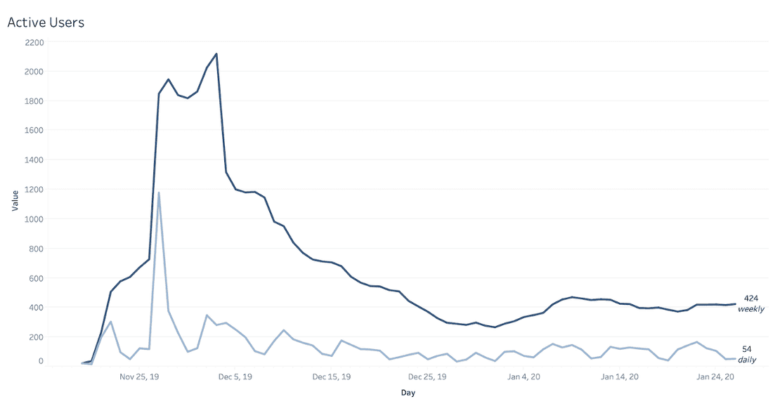 Total WAU and DAU for all accounts from late November.