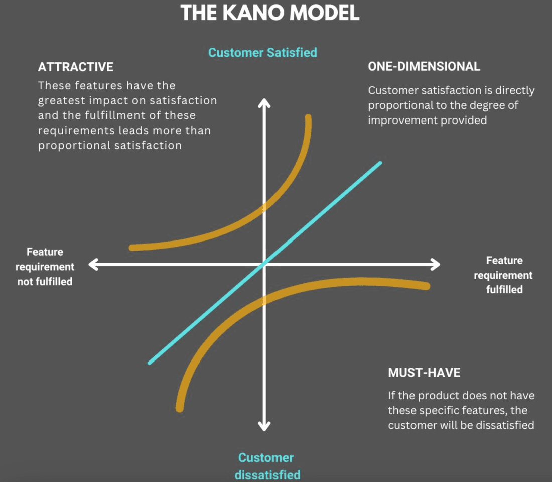 Where customer satisfaction helps you prioritize: the Kano model