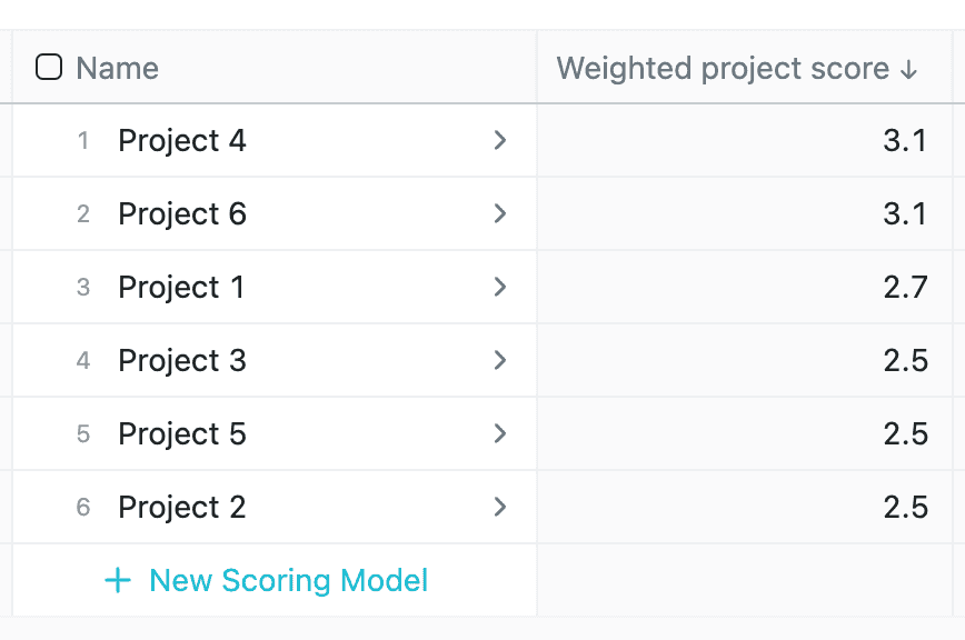 The sum of weighted scores gives us the final project score