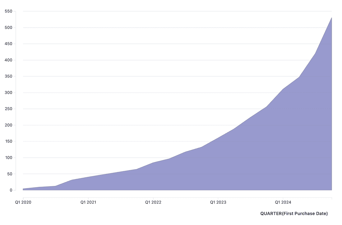 Number of Fibery paid accounts by quarters. Going up!