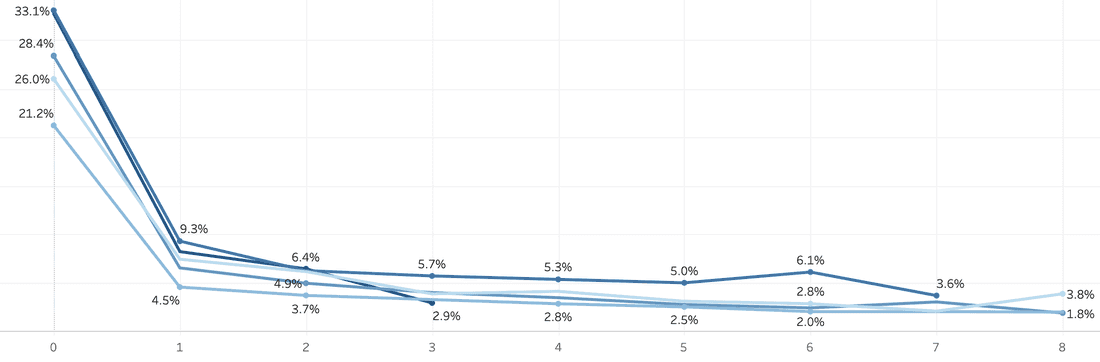 Fibery accounts retention by weeks and by cohorts. Dark blue - fresh accounts.