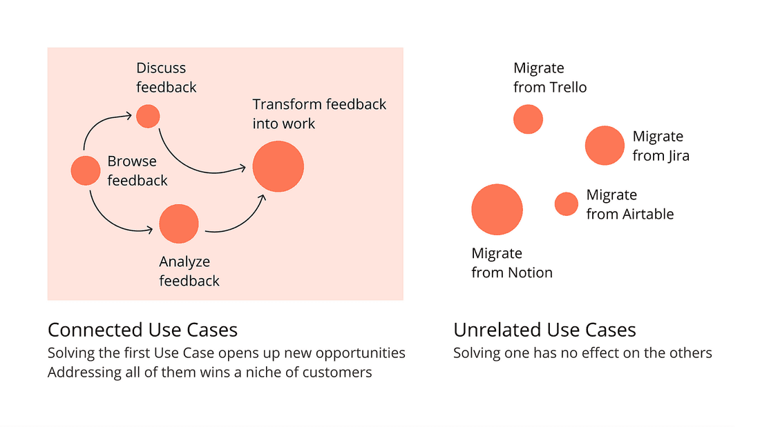 The true importance of a Use Case often lies in its connections