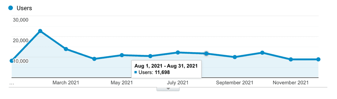Fibery web site visits in 2021.  A major release in February was good