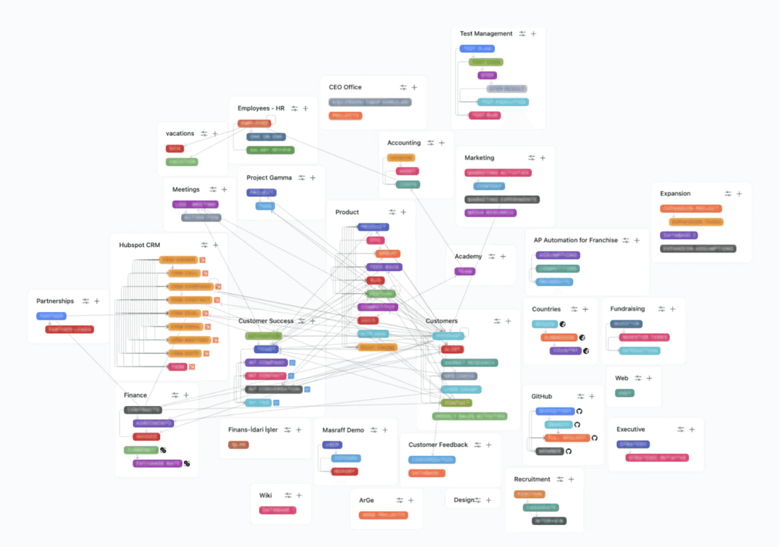 Workspace maps can look complex in Fibery, but they are the beating heart of a well-designed system for custoemr feedback management