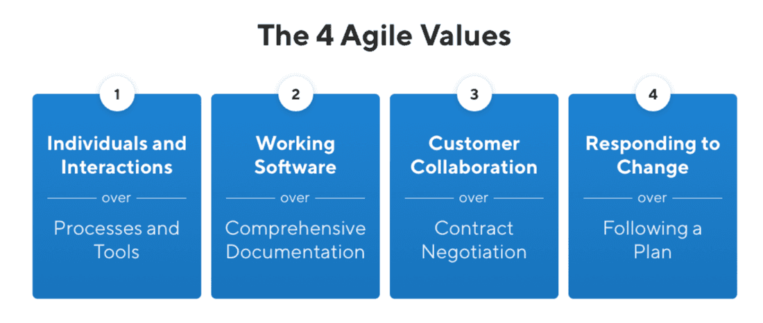 The Agile Values are the cornerstones of the Manifesto and the Agile way of working