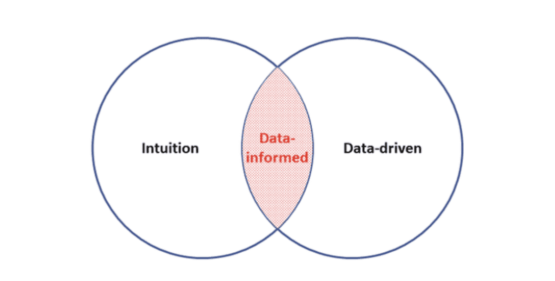 Data-Driven Decisions vs. Intuition