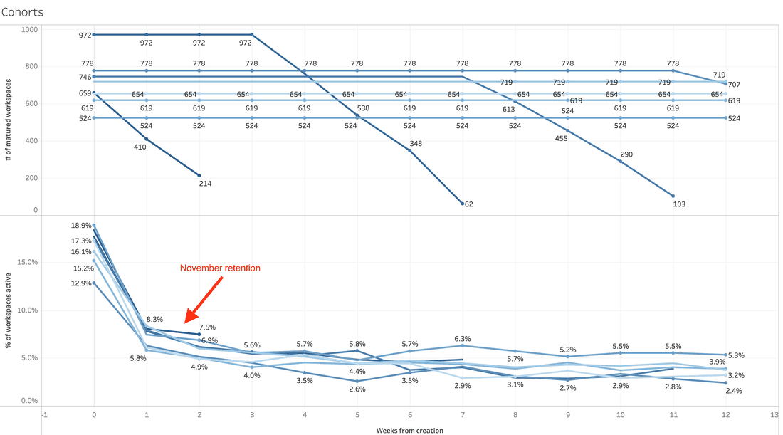 Fibery retention by month