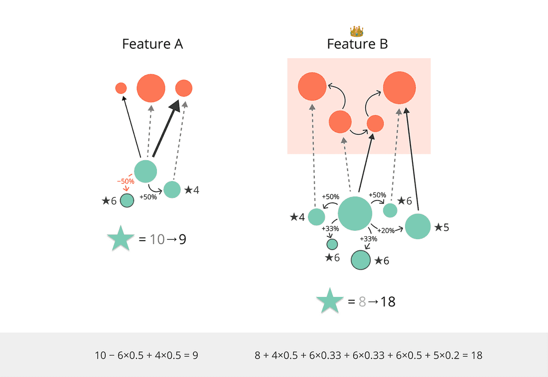 Final scores with both network effects incorporated in the formula