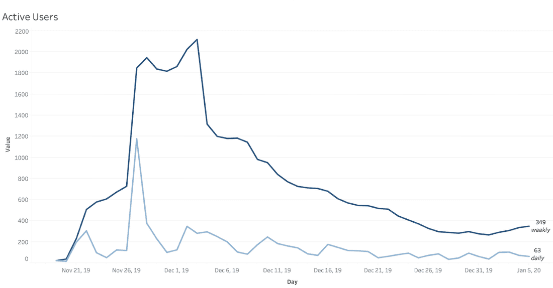 Total WAU and DAU for all accounts from late November.