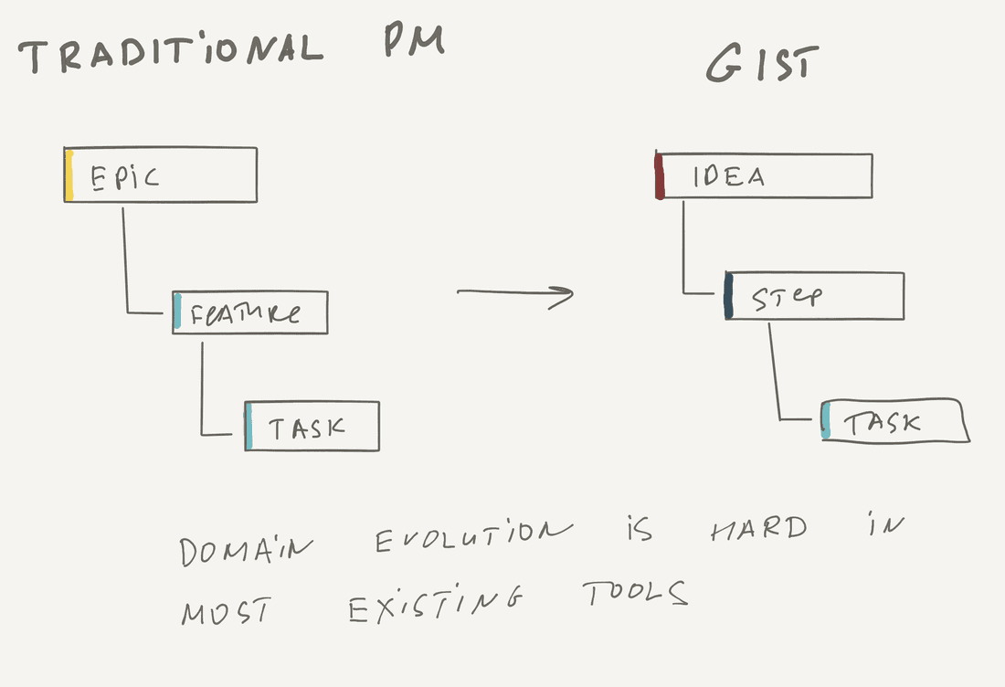 Domain evolution is hard in almost all existing tools. Usually, you have to switch the tool to do it.