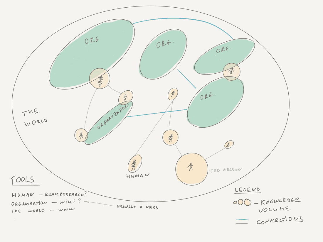 knowledge levels