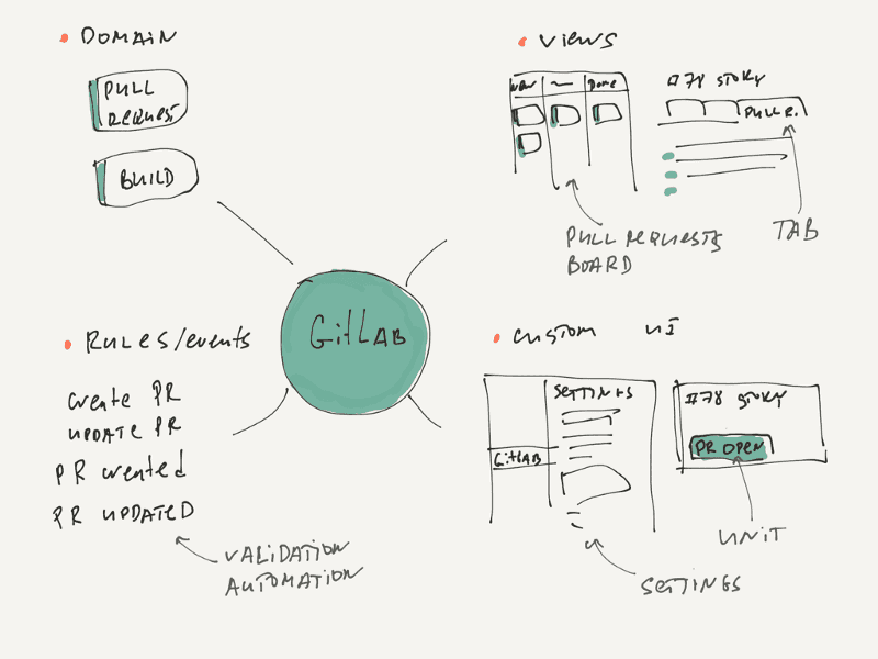 GitLab App is more complex. It adds own Entities (Pull Request, Build), integrates with GitLab and visualizes Pull Requests and Builds inside Fibery using Boards or other UI components.