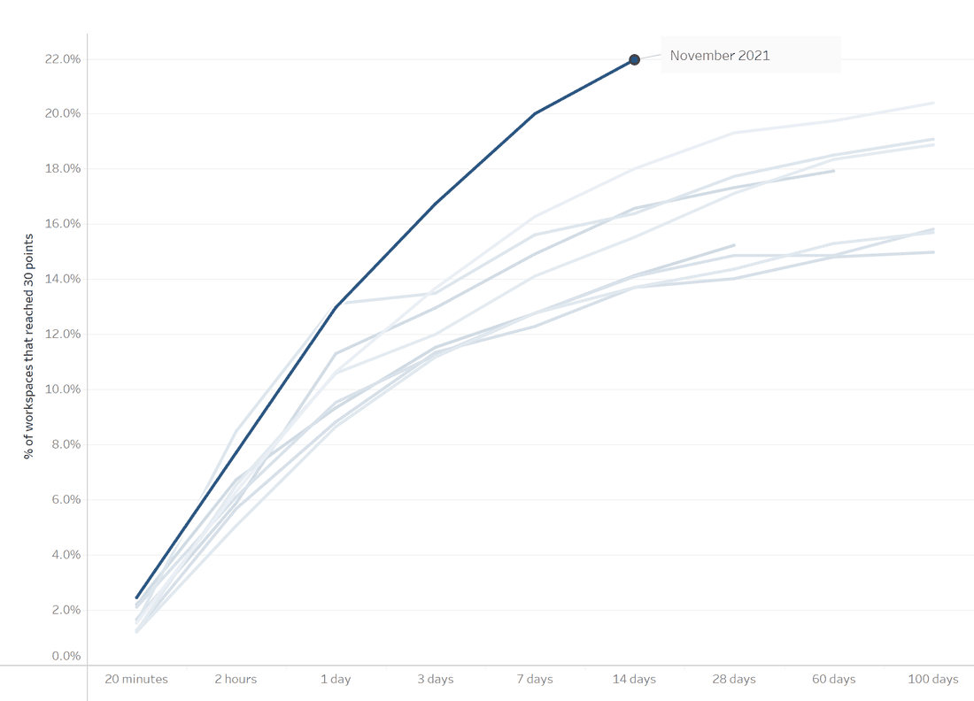 November cohort has a better activation rate, most likely it is a sign that new getting started experience works better.