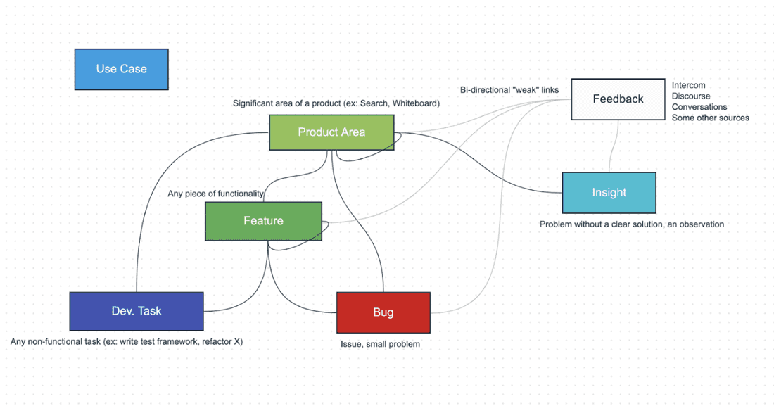 A customer feedback management mapped out on a whiteboard in Fibery