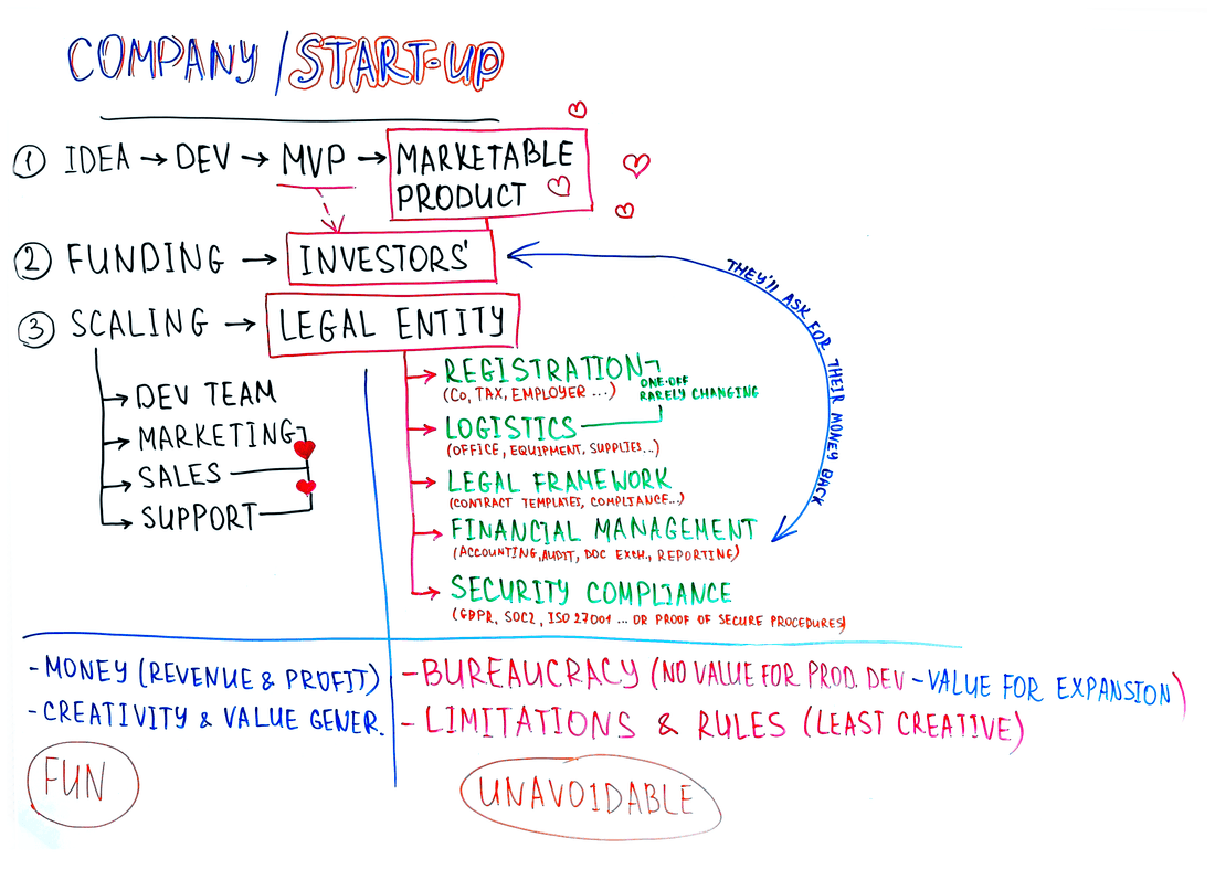 How to turn a startup into a legal business (boring reality version)