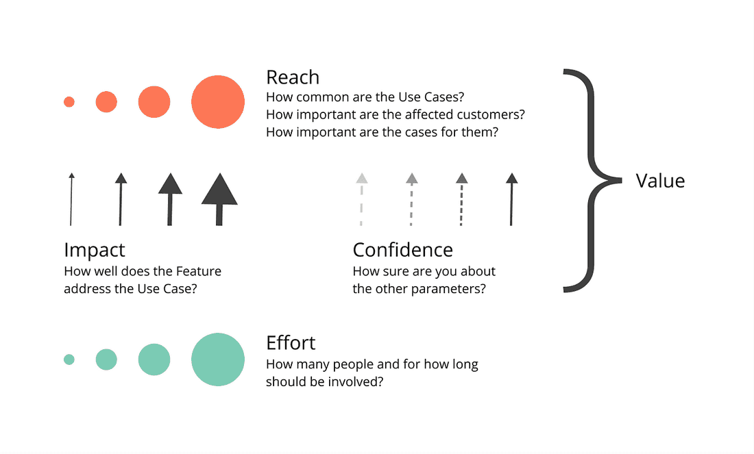 Prioritization formulas decomposed