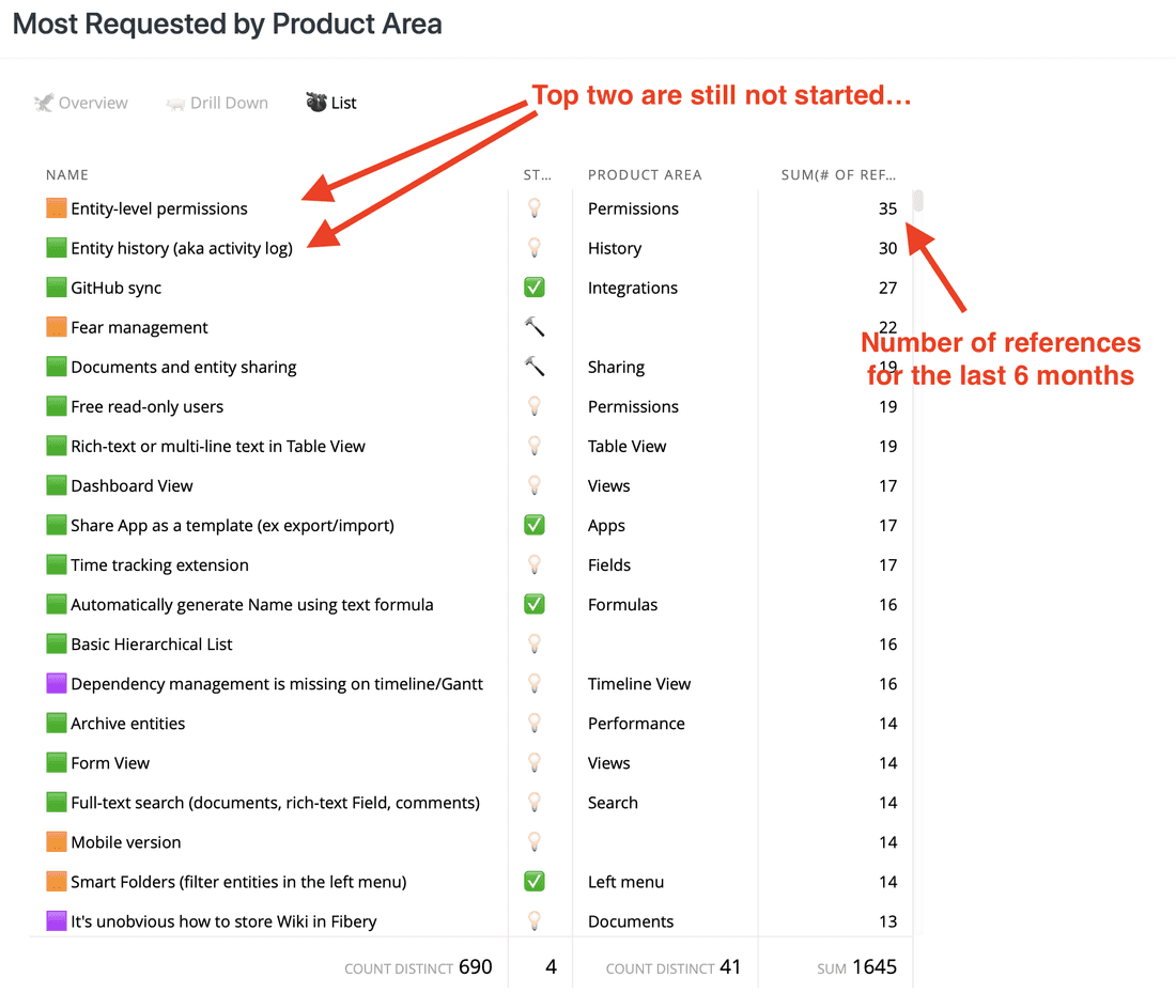 Chart with top requests.