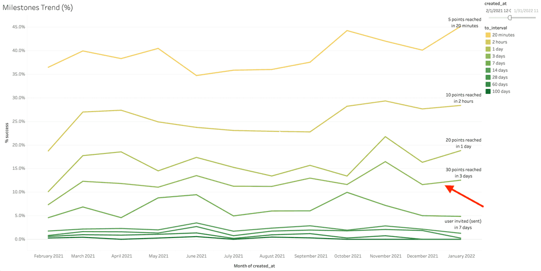 Fibery activation metric trends