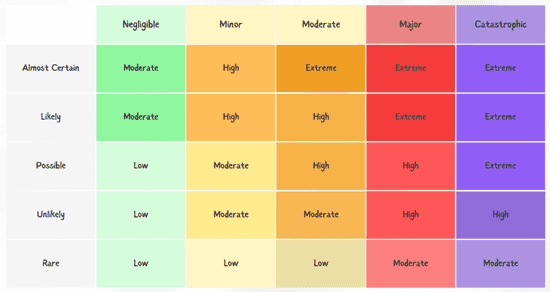 Risk Prioritization 101: What Is It, Levels, and Strategies