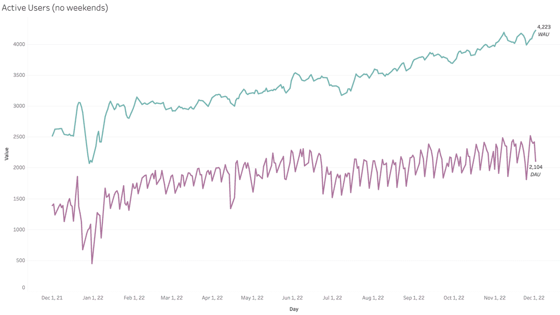 Fibery WAU and DAU