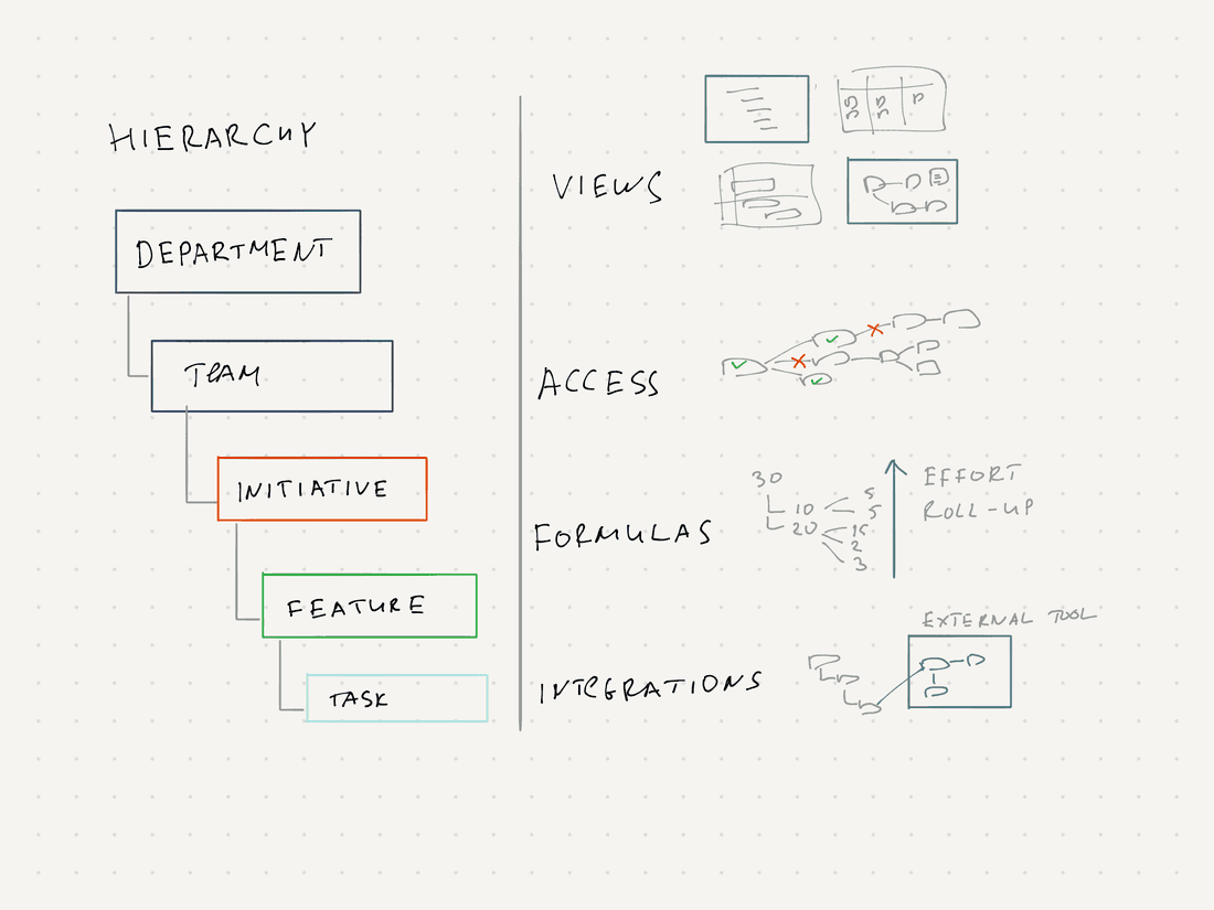 Hierarchy and some tools around it.