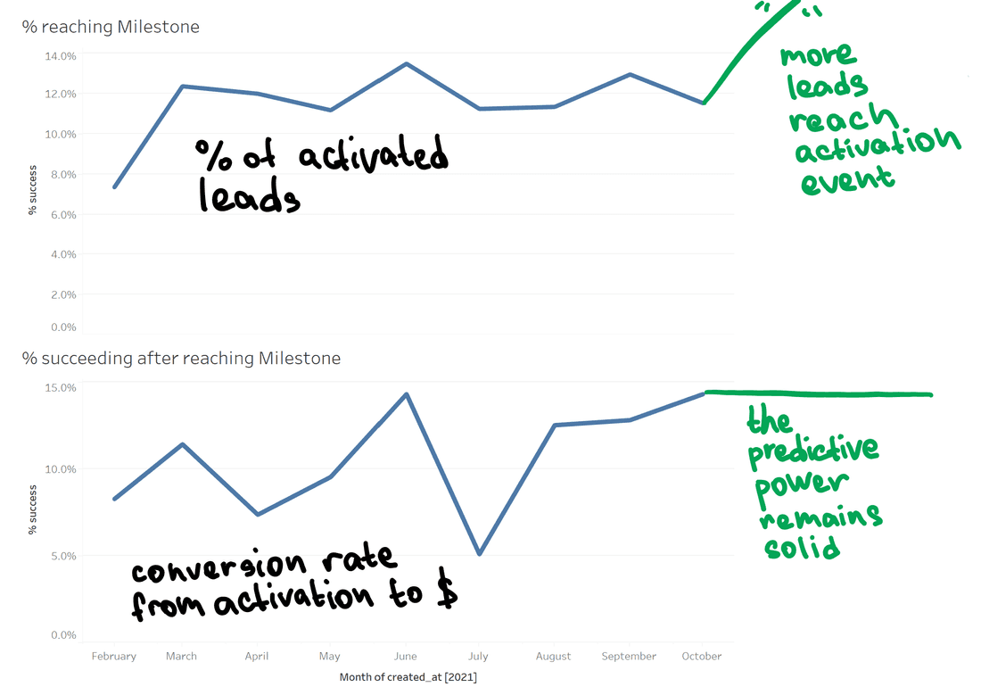 The table provides the numbers, we just slice them by the lead sign-up month