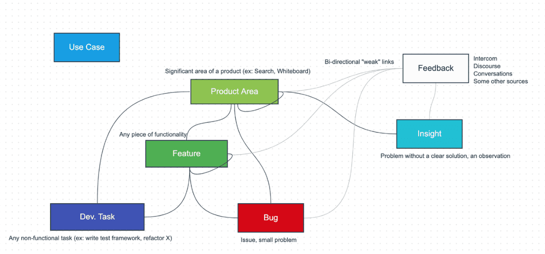 Creating a custom product hiearchy in Fibery using a whiteboard