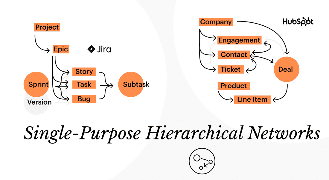 single purpose networks