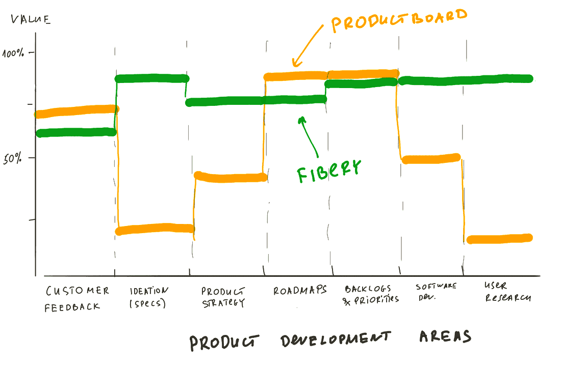fibery vs productboard main