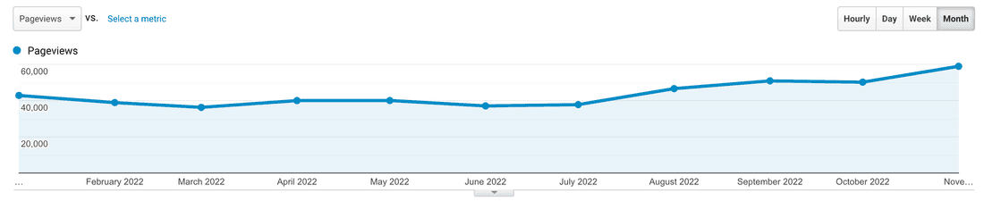 Fibery website page views in 2022