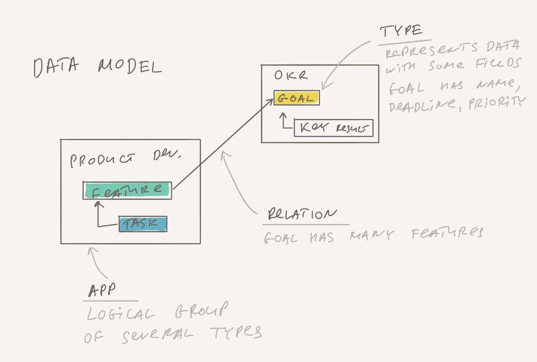 data model