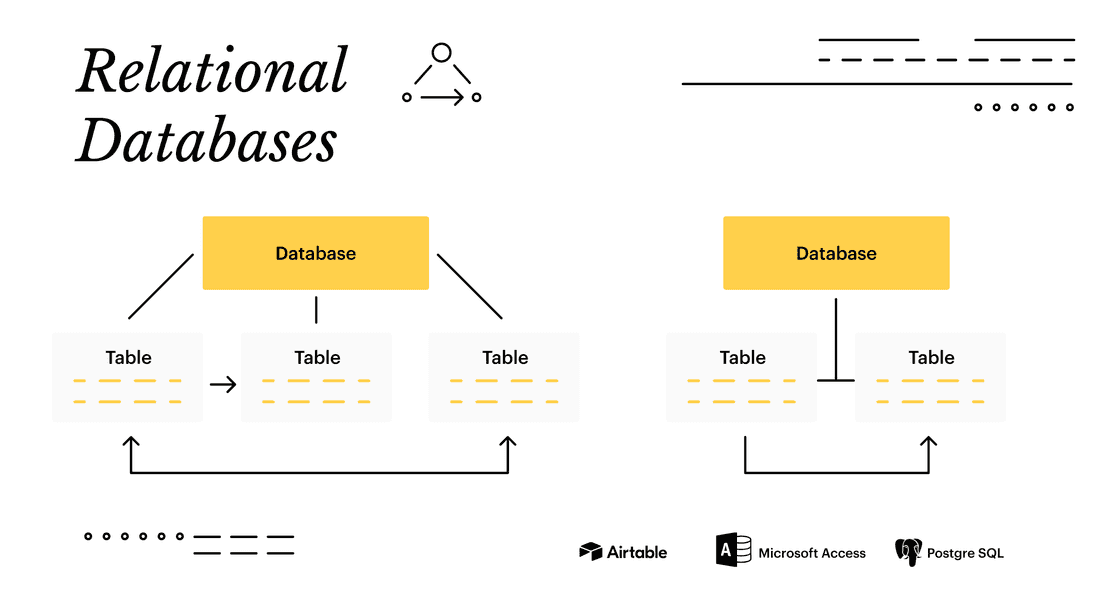 relational databases